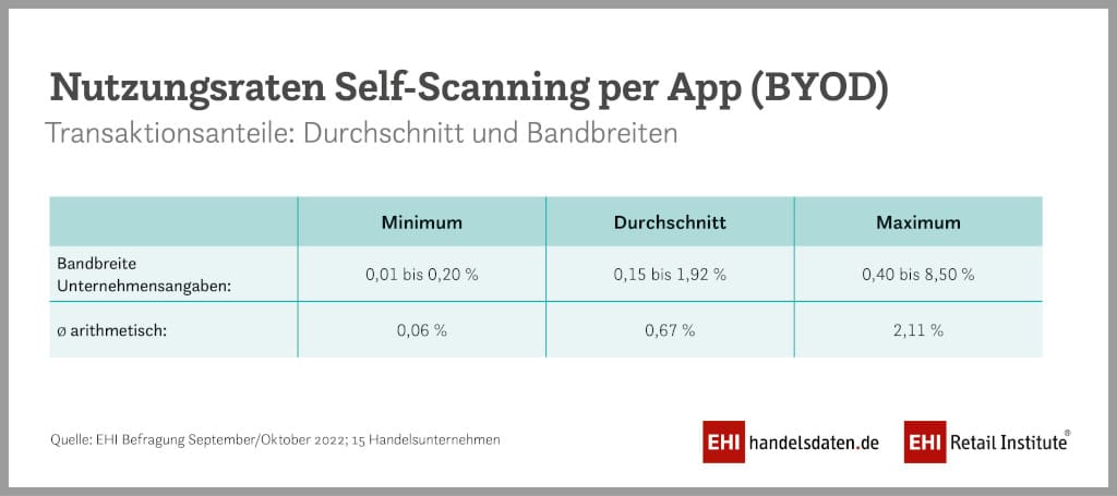 Self-scanning usage rates via app. Photo: EHI Retail Institute