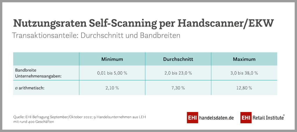 Nutzungsraten Self-Scanning per Handscanner/EKW. Foto: EHI Retail Institute