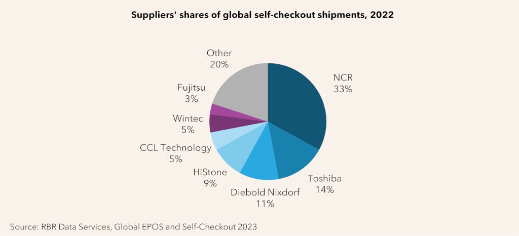 Die US-amerikanischen und japanischen Anbieter konnten die chinesischen Herausforderer auf dem weltweiten Self-Checkout-Markt zunächst etwas zurückdrängen. (Grafik: RBR Data Services)